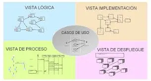 Dicto clases de RUP-UML