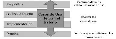 Dicto clases de RUP-UML