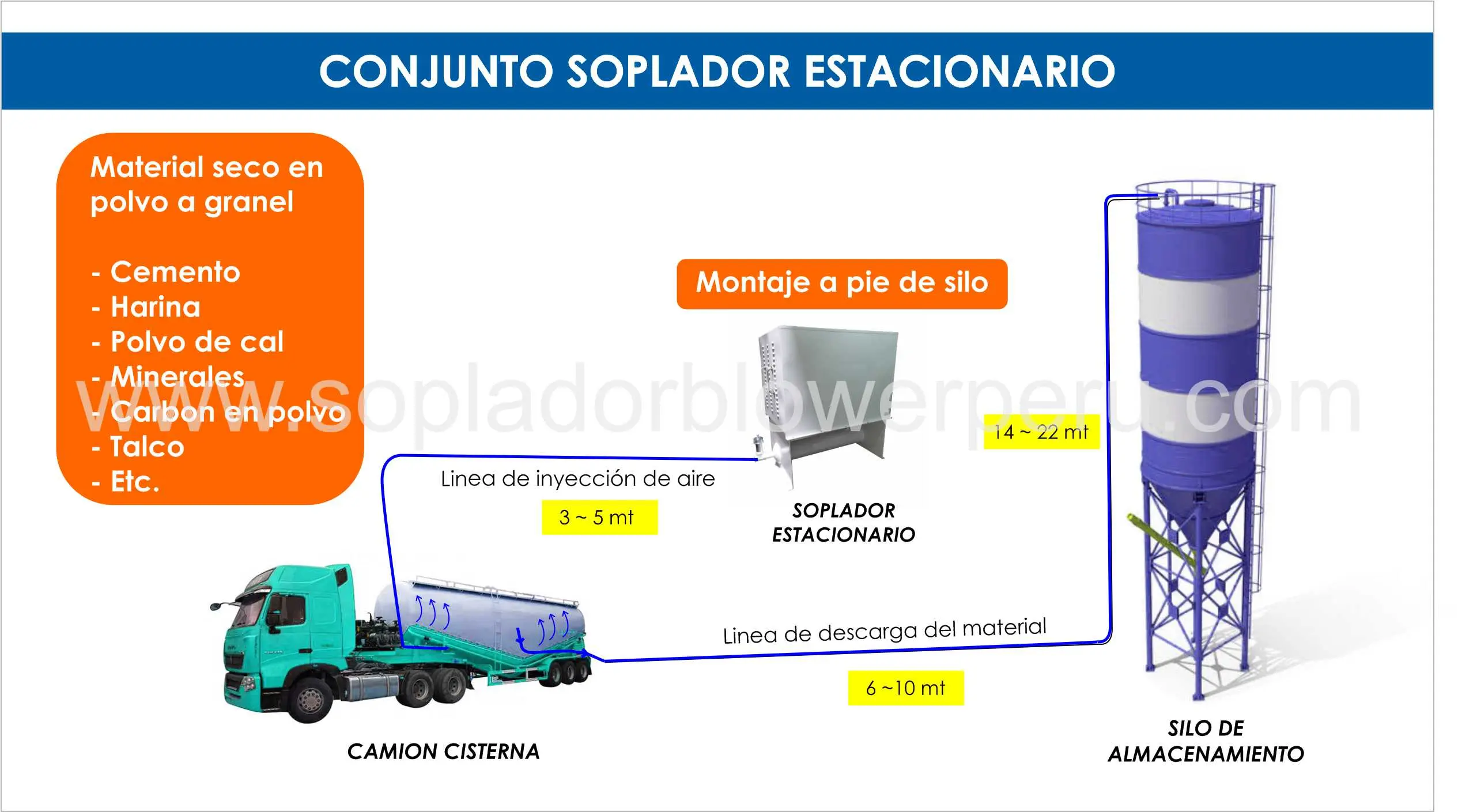 SOPLADOR PARA DESCARGA DE CEMENTO